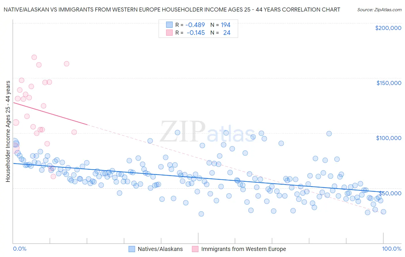 Native/Alaskan vs Immigrants from Western Europe Householder Income Ages 25 - 44 years