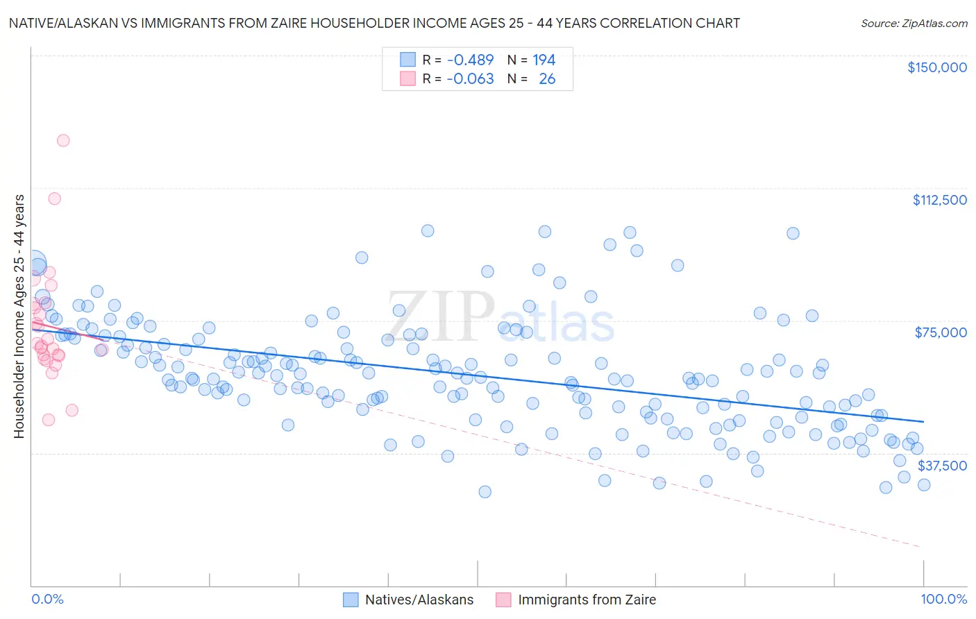 Native/Alaskan vs Immigrants from Zaire Householder Income Ages 25 - 44 years