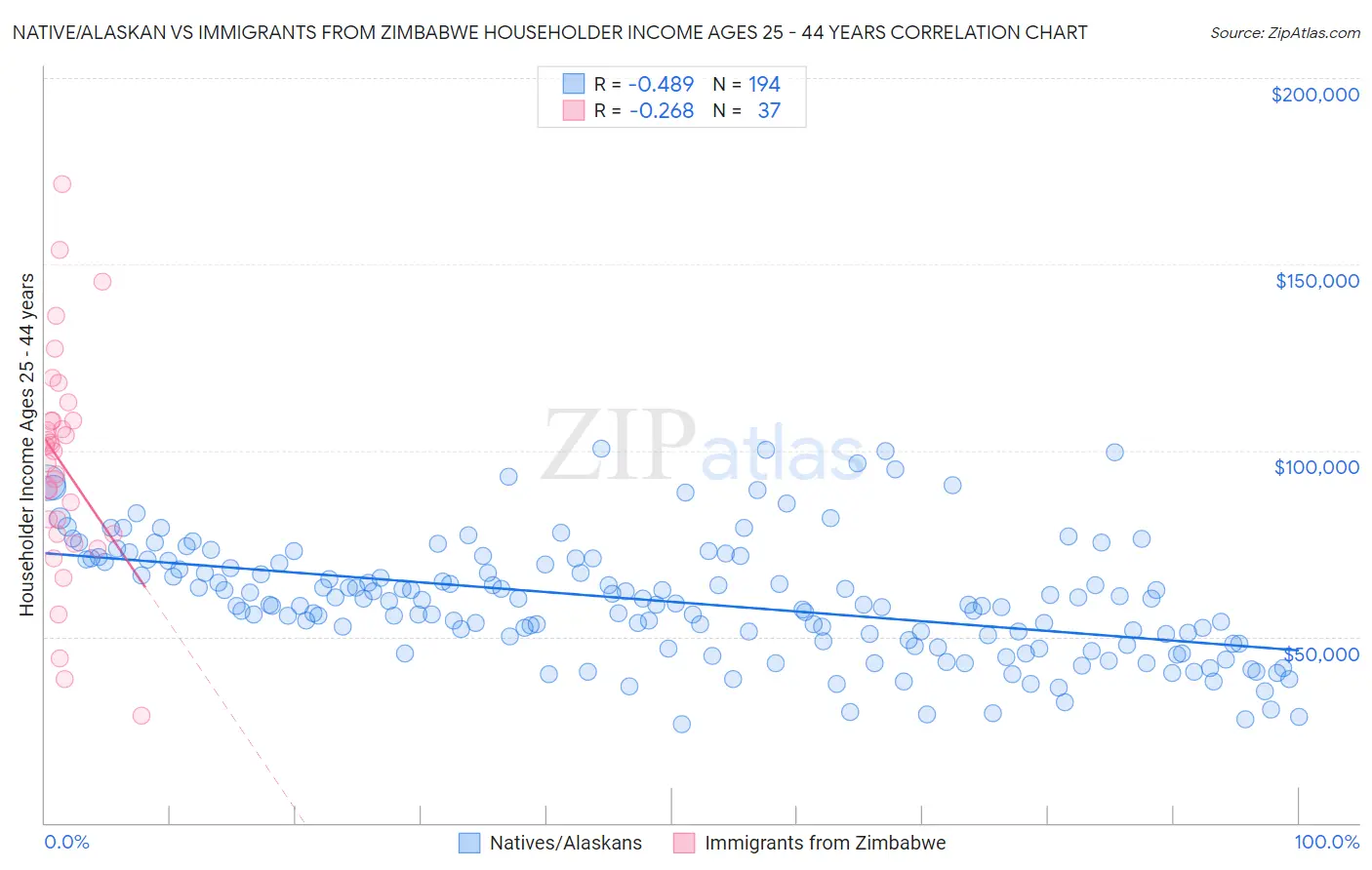 Native/Alaskan vs Immigrants from Zimbabwe Householder Income Ages 25 - 44 years