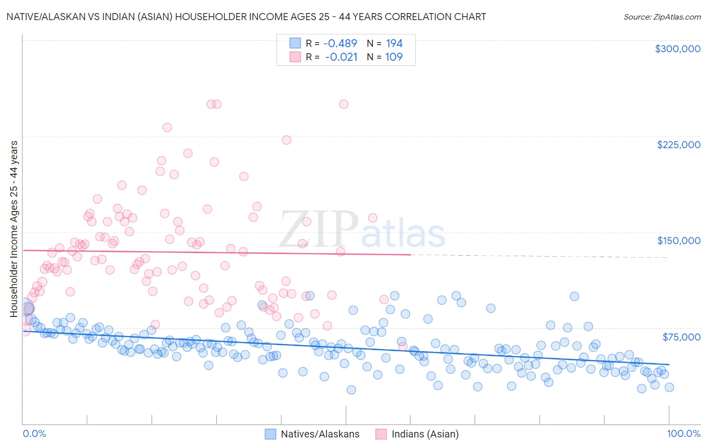 Native/Alaskan vs Indian (Asian) Householder Income Ages 25 - 44 years