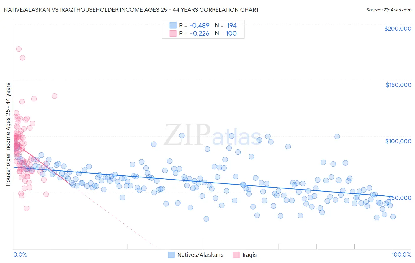 Native/Alaskan vs Iraqi Householder Income Ages 25 - 44 years