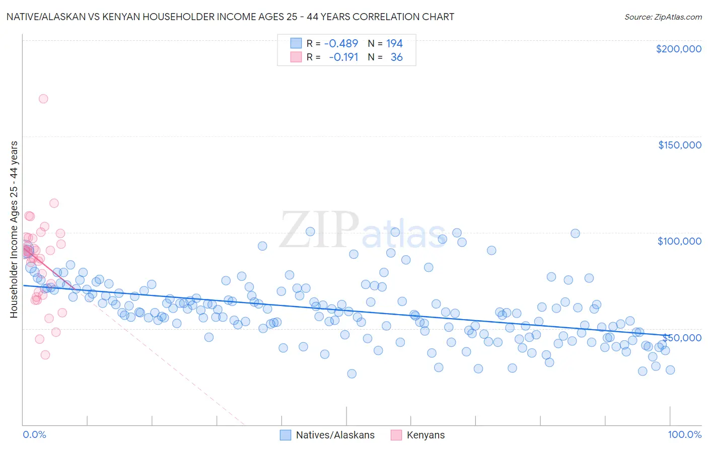 Native/Alaskan vs Kenyan Householder Income Ages 25 - 44 years