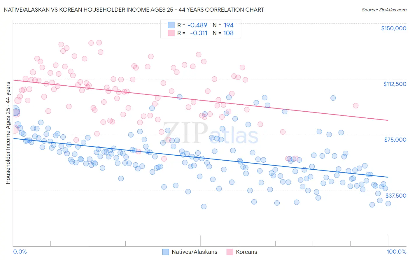 Native/Alaskan vs Korean Householder Income Ages 25 - 44 years