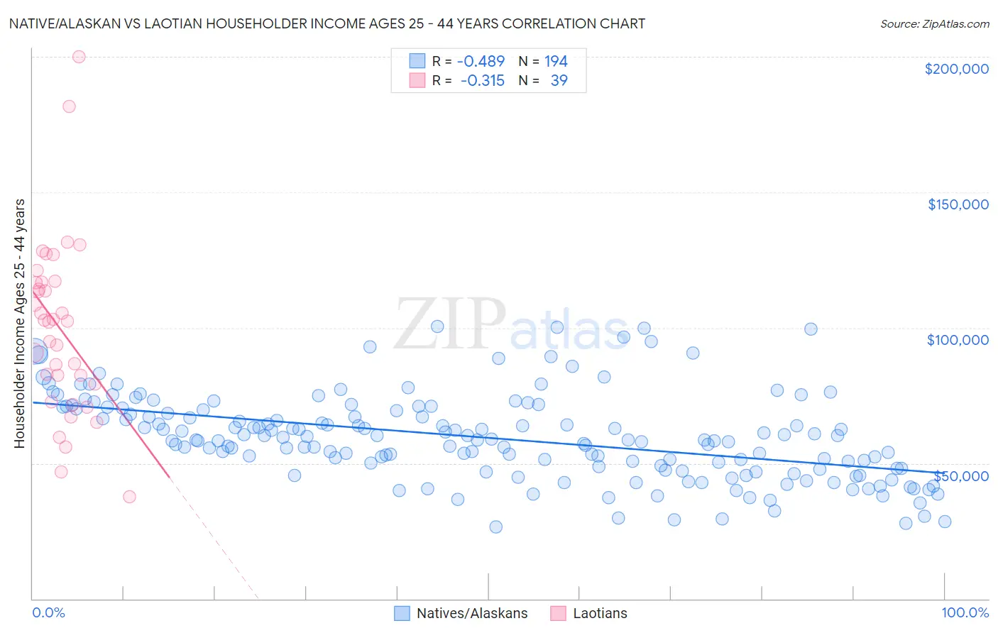 Native/Alaskan vs Laotian Householder Income Ages 25 - 44 years