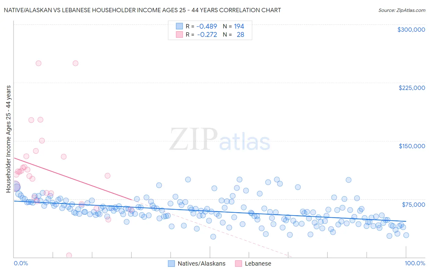 Native/Alaskan vs Lebanese Householder Income Ages 25 - 44 years