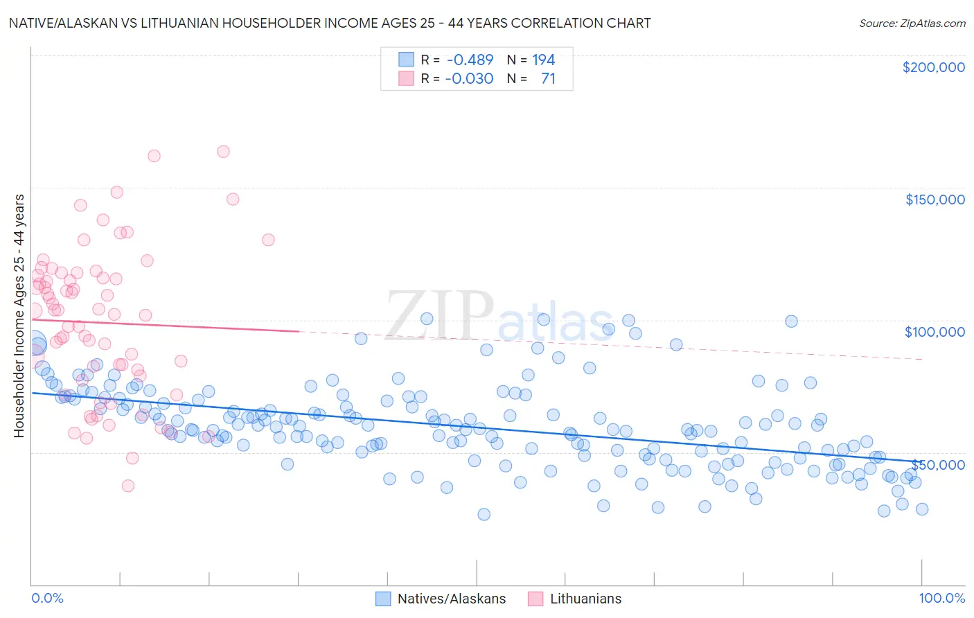 Native/Alaskan vs Lithuanian Householder Income Ages 25 - 44 years
