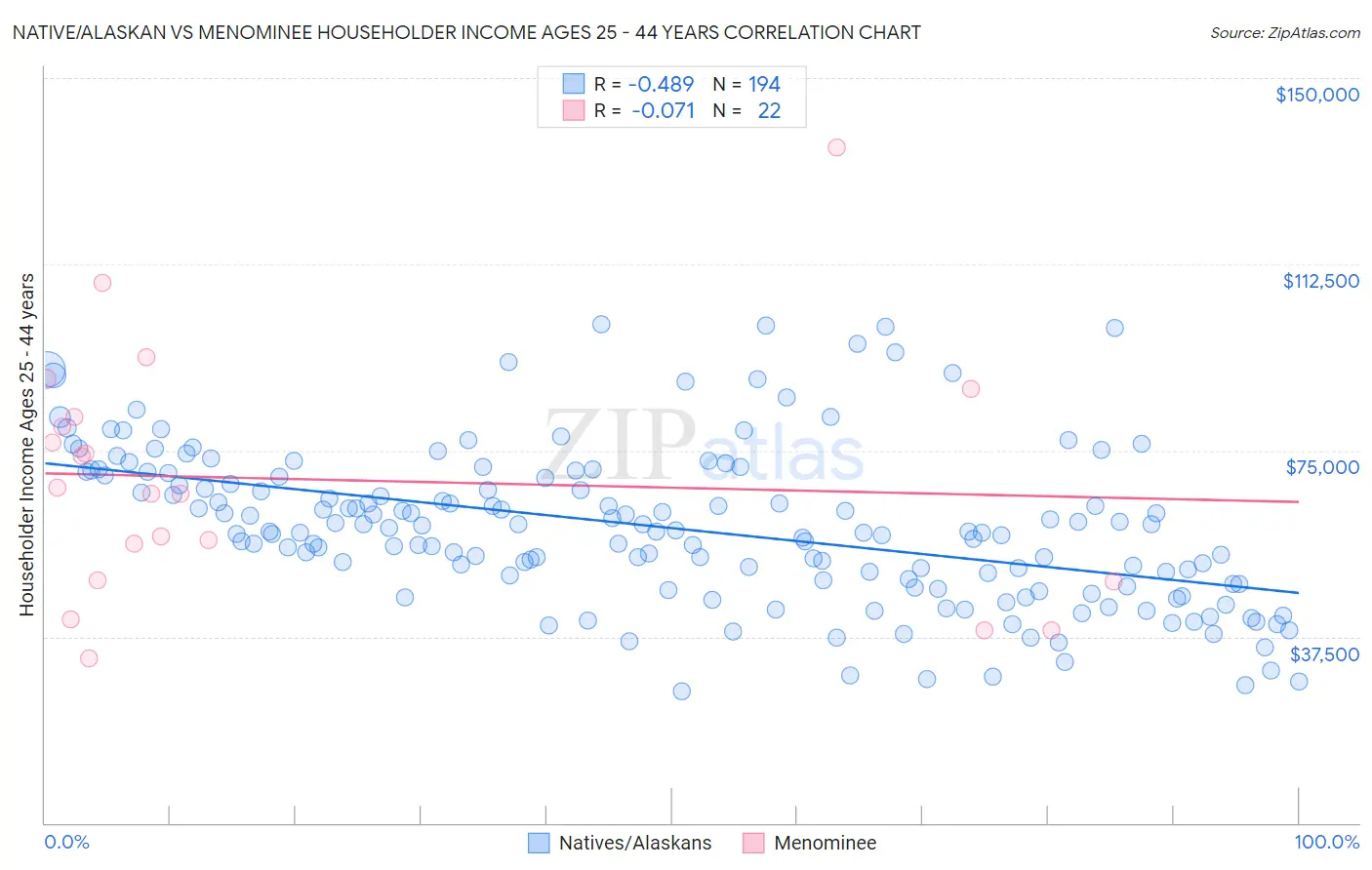 Native/Alaskan vs Menominee Householder Income Ages 25 - 44 years