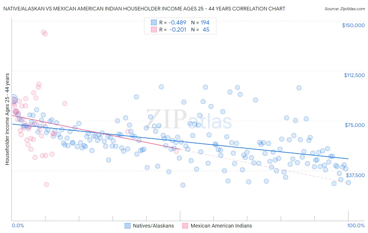 Native/Alaskan vs Mexican American Indian Householder Income Ages 25 - 44 years