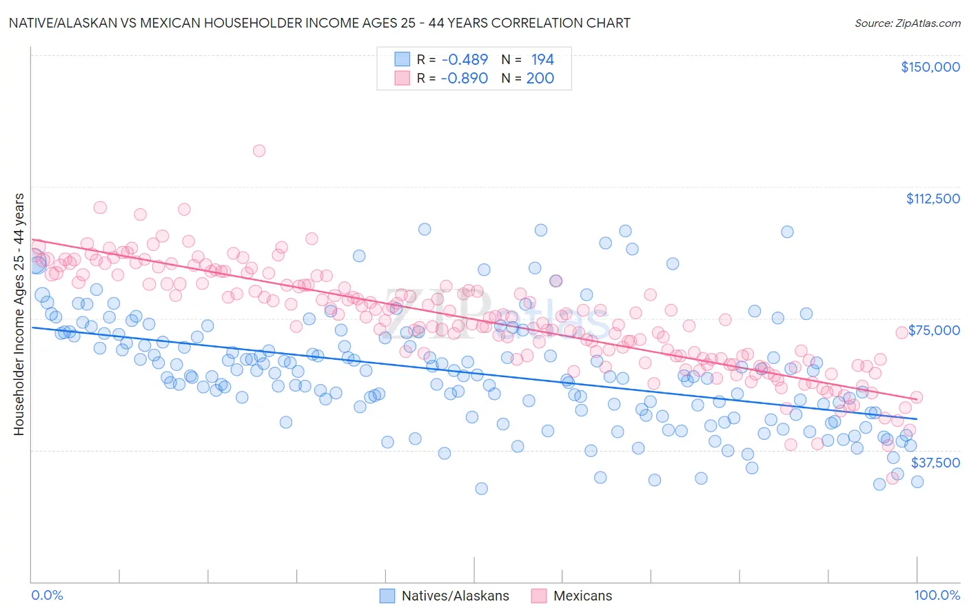 Native/Alaskan vs Mexican Householder Income Ages 25 - 44 years