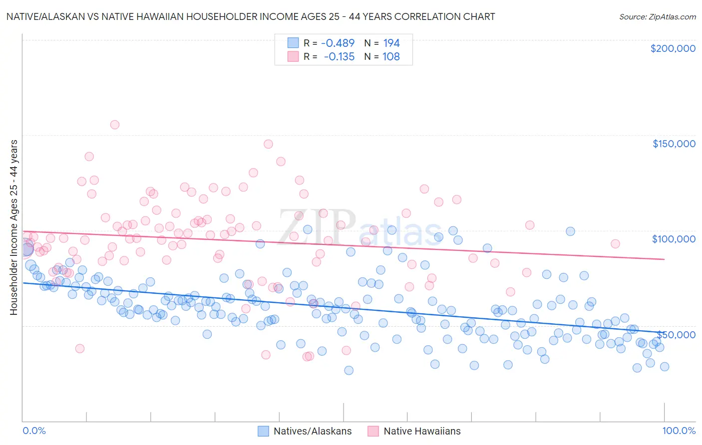 Native/Alaskan vs Native Hawaiian Householder Income Ages 25 - 44 years