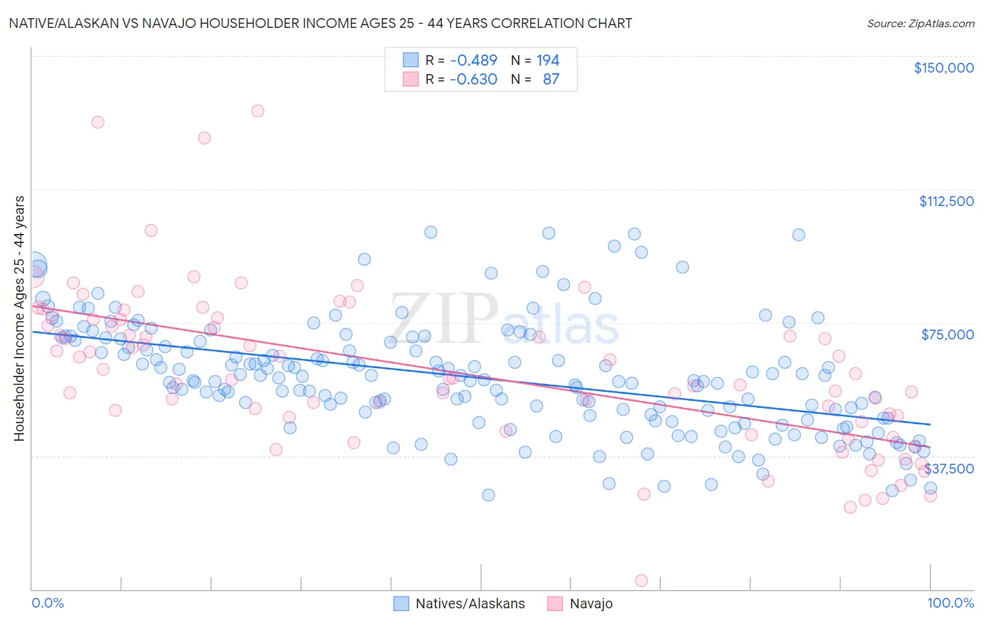 Native/Alaskan vs Navajo Householder Income Ages 25 - 44 years