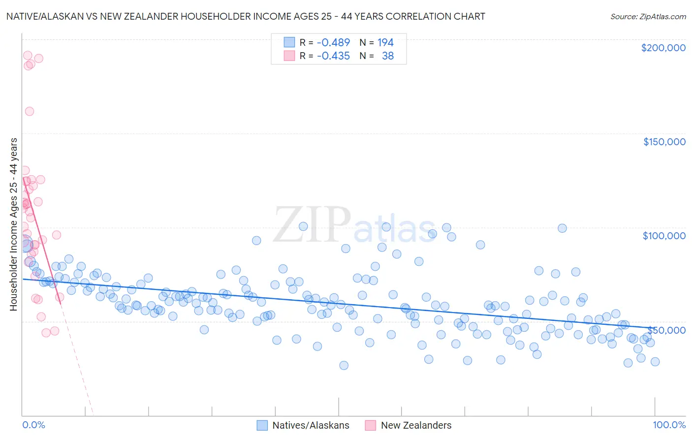 Native/Alaskan vs New Zealander Householder Income Ages 25 - 44 years