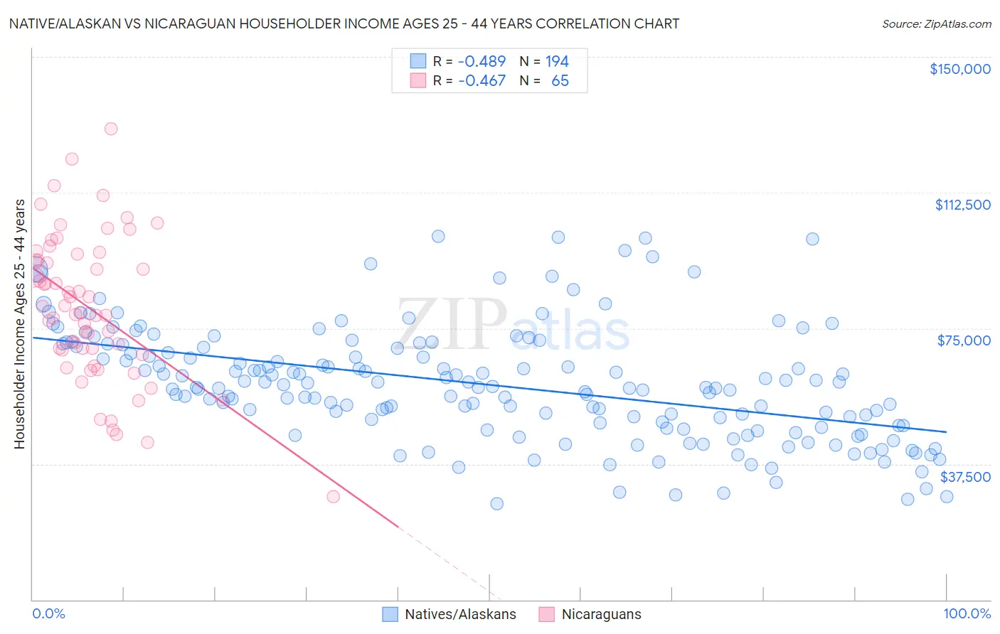 Native/Alaskan vs Nicaraguan Householder Income Ages 25 - 44 years
