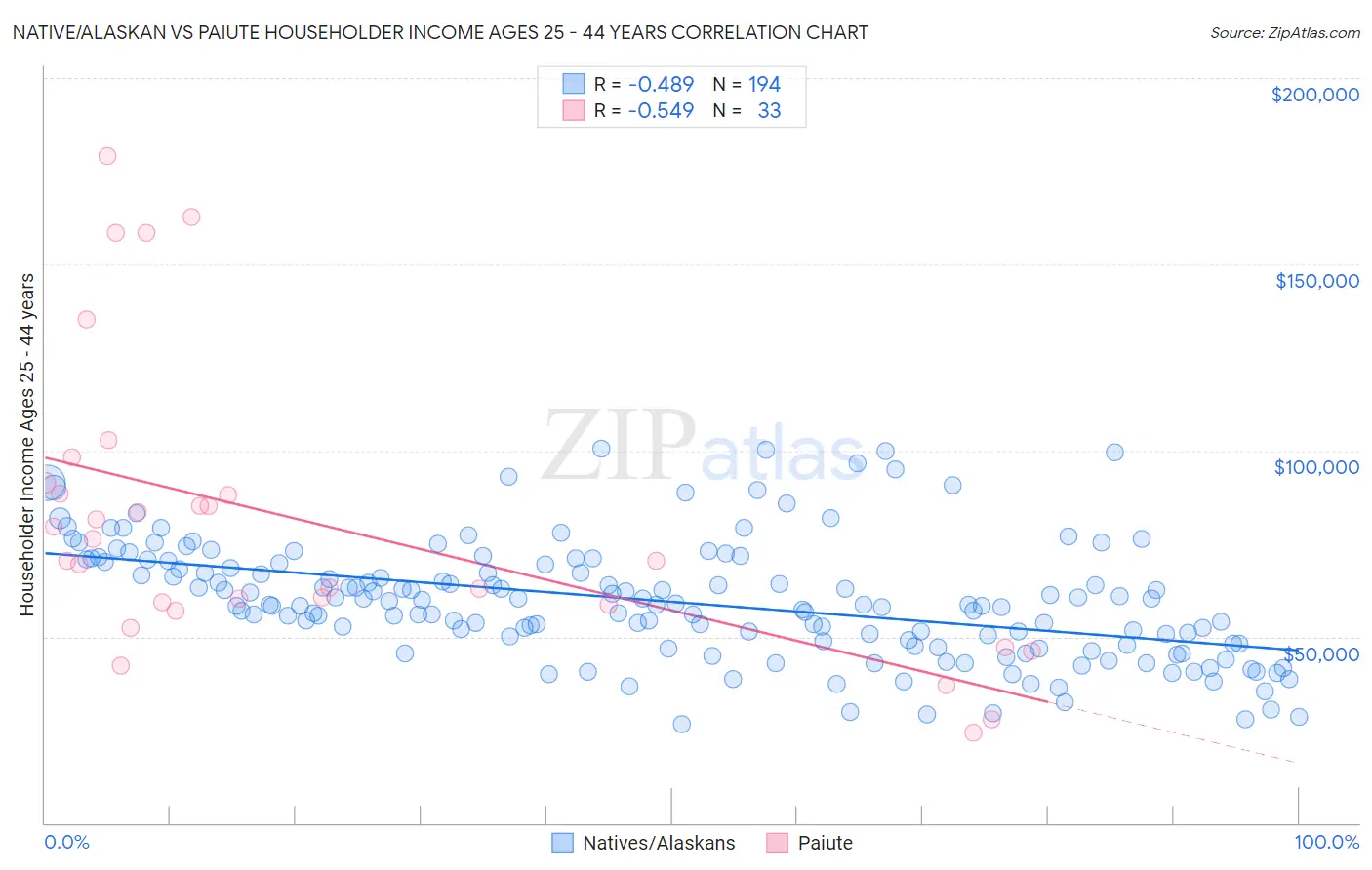 Native/Alaskan vs Paiute Householder Income Ages 25 - 44 years