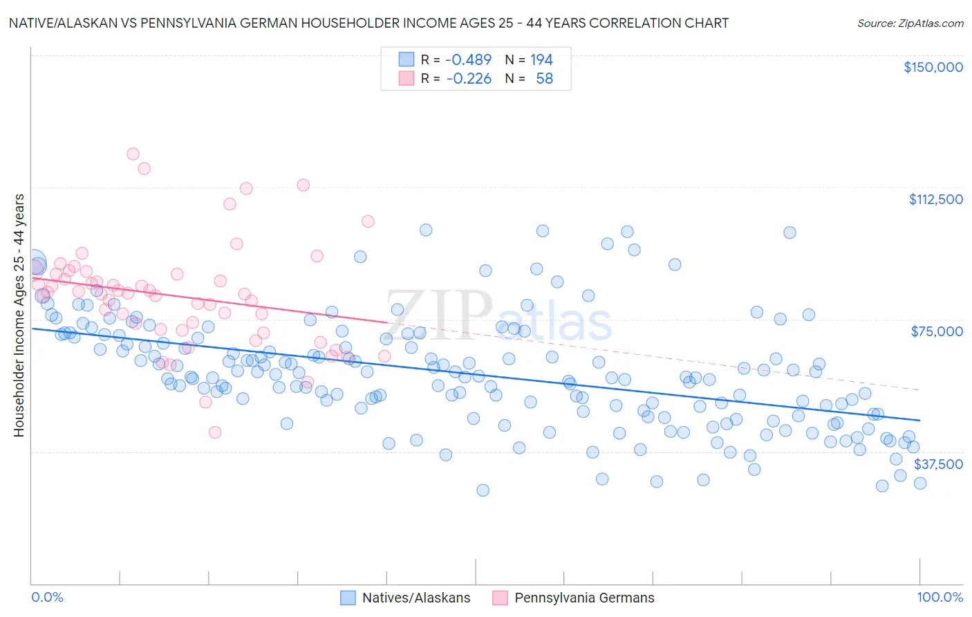 Native/Alaskan vs Pennsylvania German Householder Income Ages 25 - 44 years