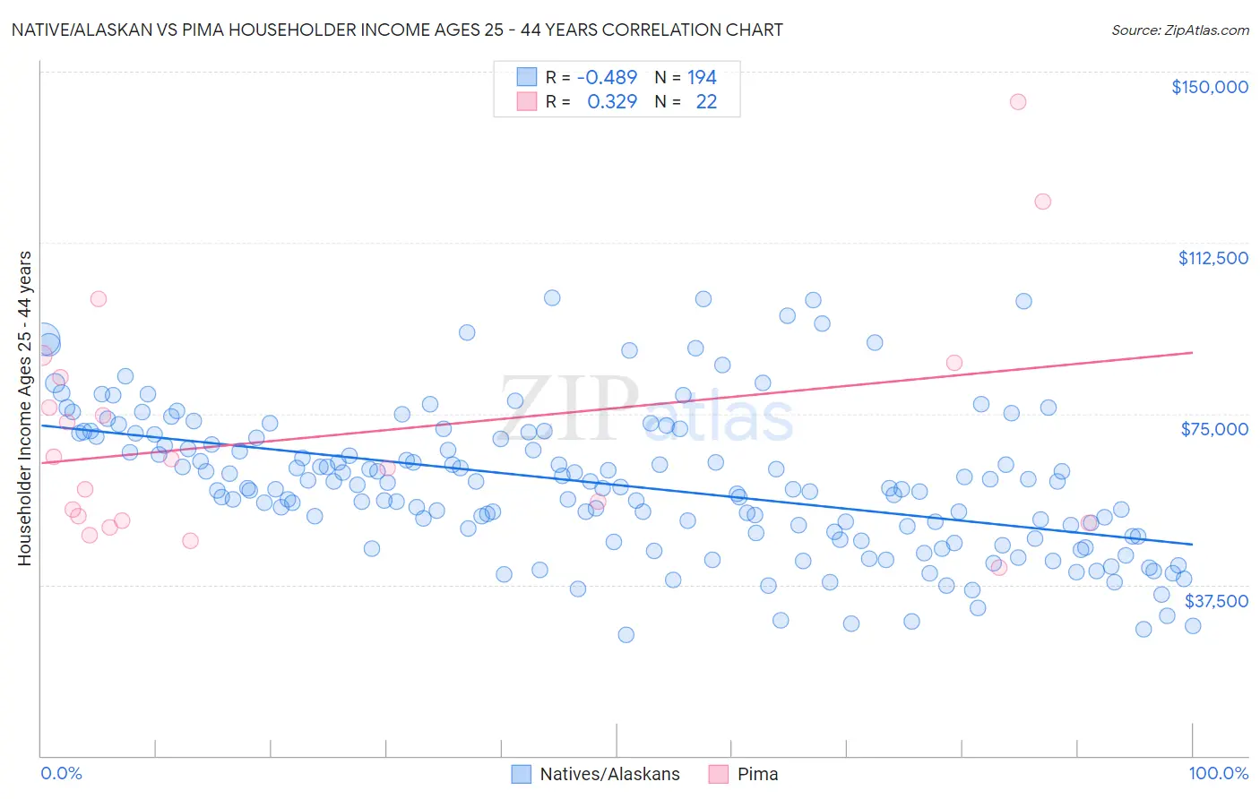 Native/Alaskan vs Pima Householder Income Ages 25 - 44 years