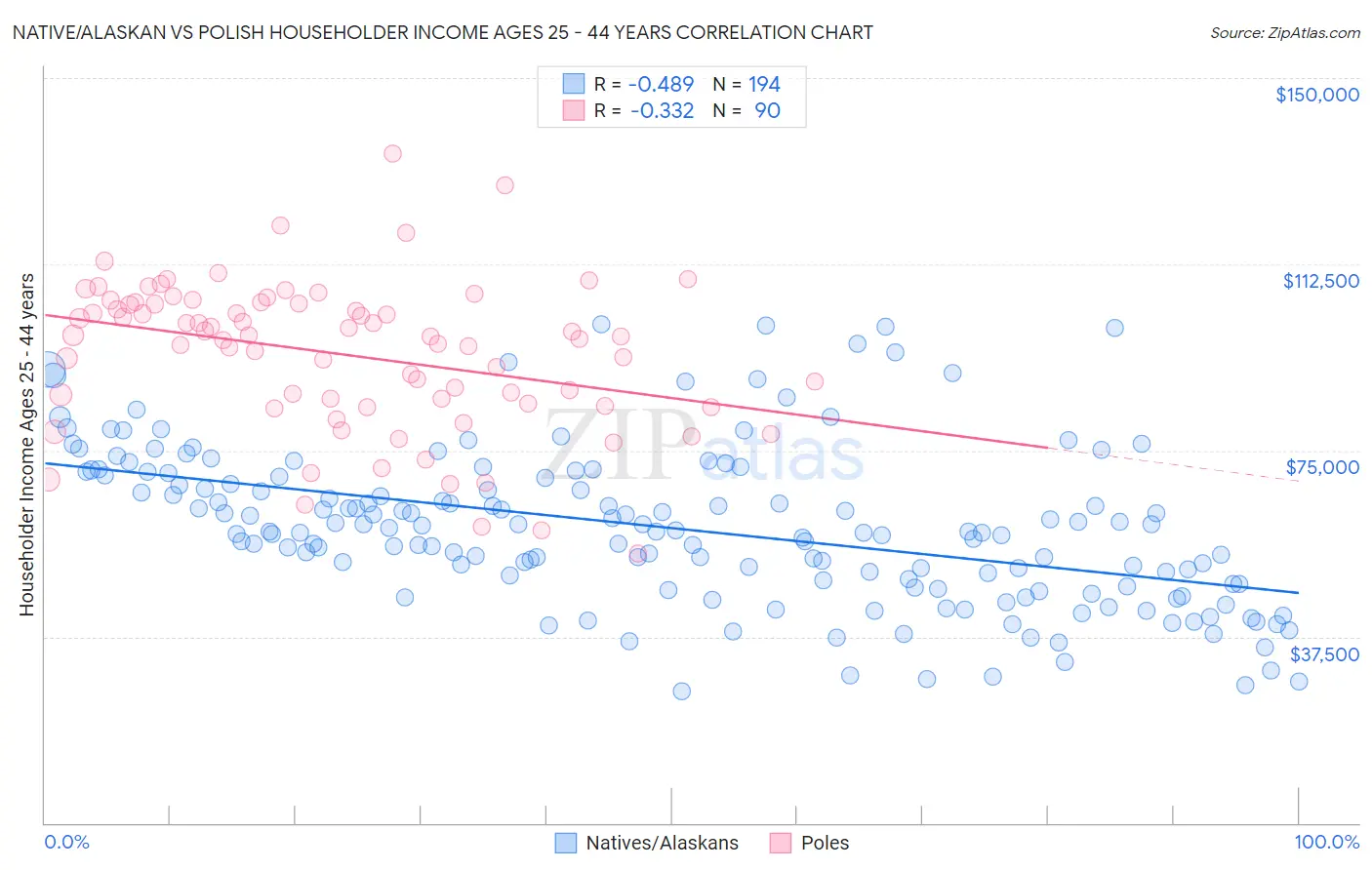 Native/Alaskan vs Polish Householder Income Ages 25 - 44 years