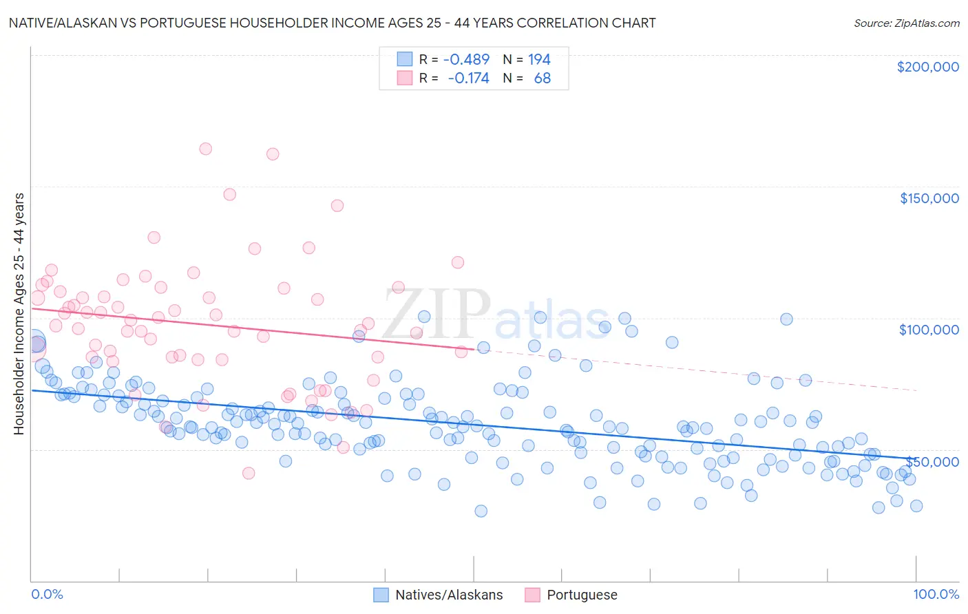 Native/Alaskan vs Portuguese Householder Income Ages 25 - 44 years