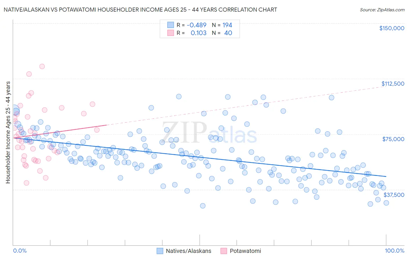 Native/Alaskan vs Potawatomi Householder Income Ages 25 - 44 years