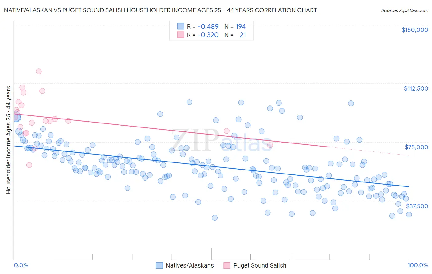 Native/Alaskan vs Puget Sound Salish Householder Income Ages 25 - 44 years