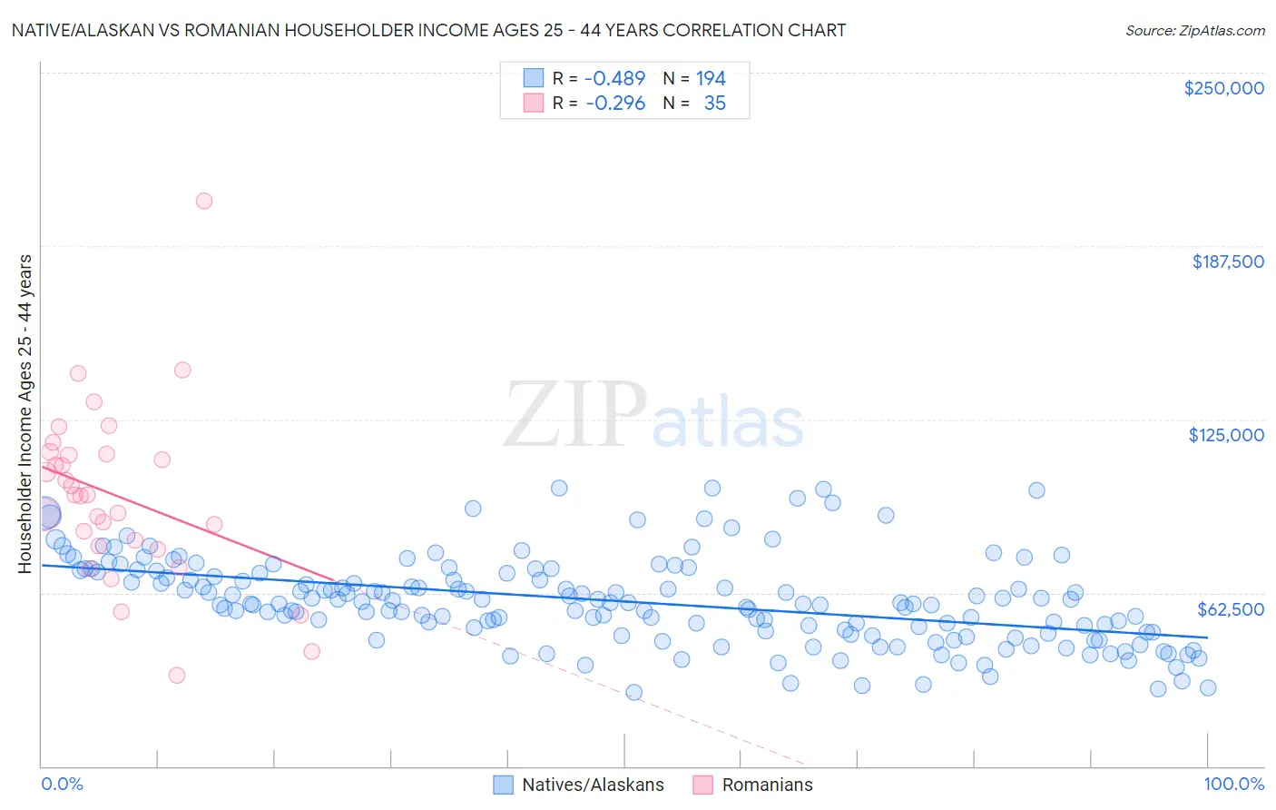 Native/Alaskan vs Romanian Householder Income Ages 25 - 44 years
