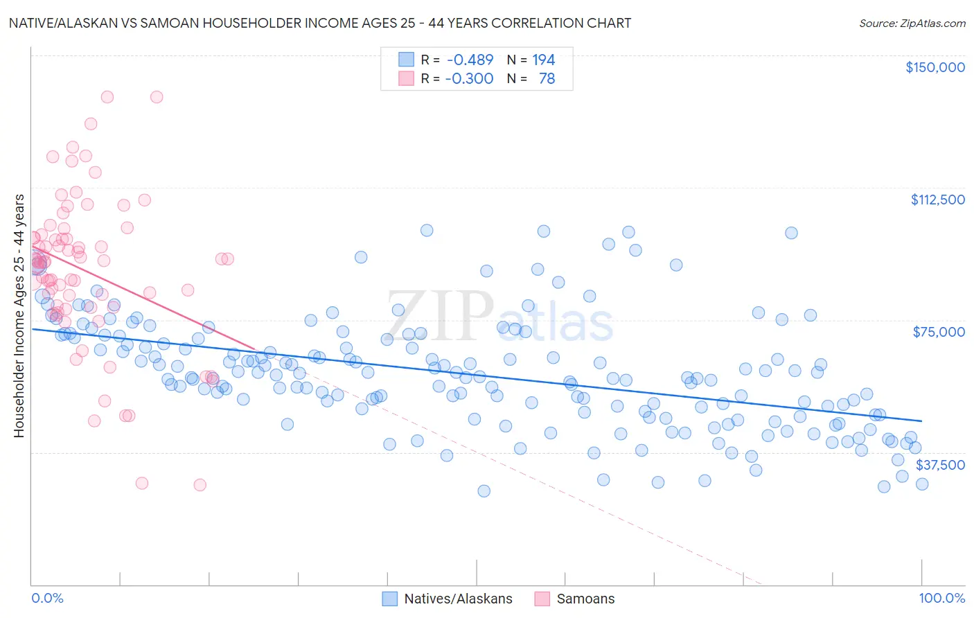 Native/Alaskan vs Samoan Householder Income Ages 25 - 44 years
