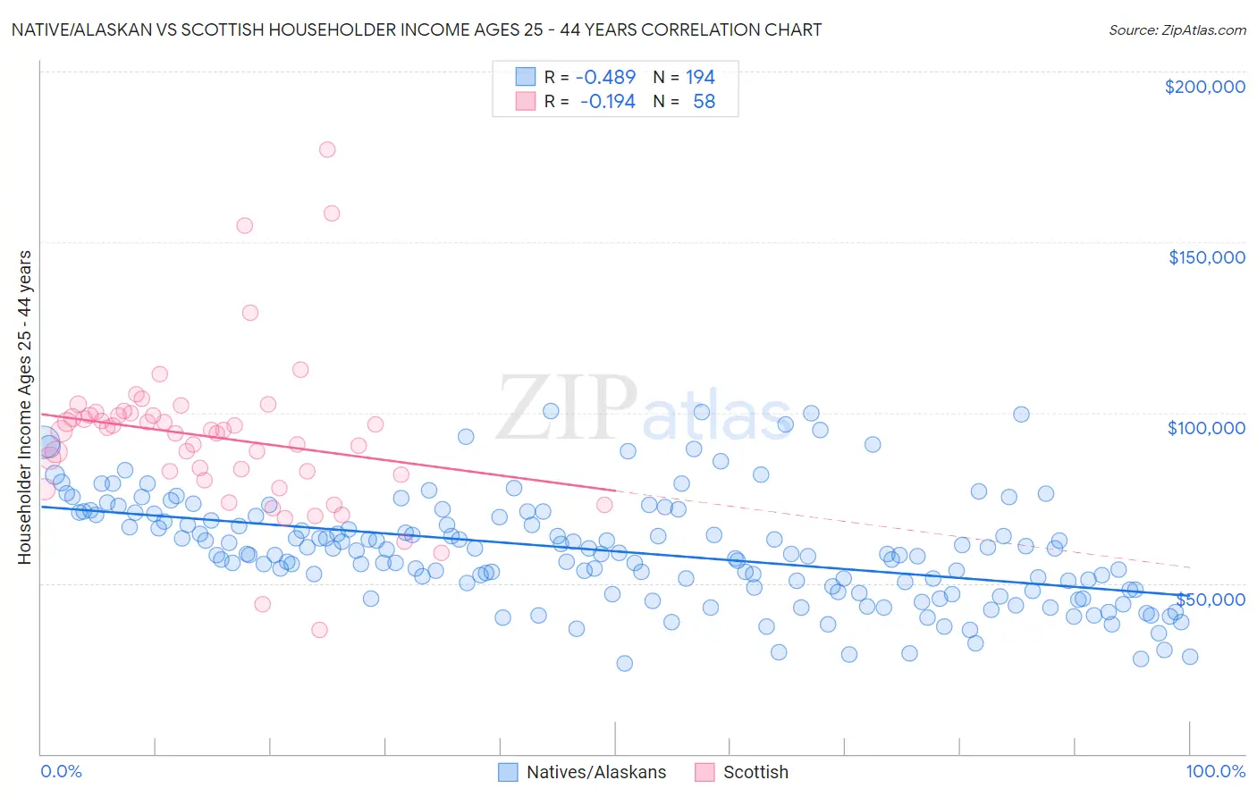 Native/Alaskan vs Scottish Householder Income Ages 25 - 44 years