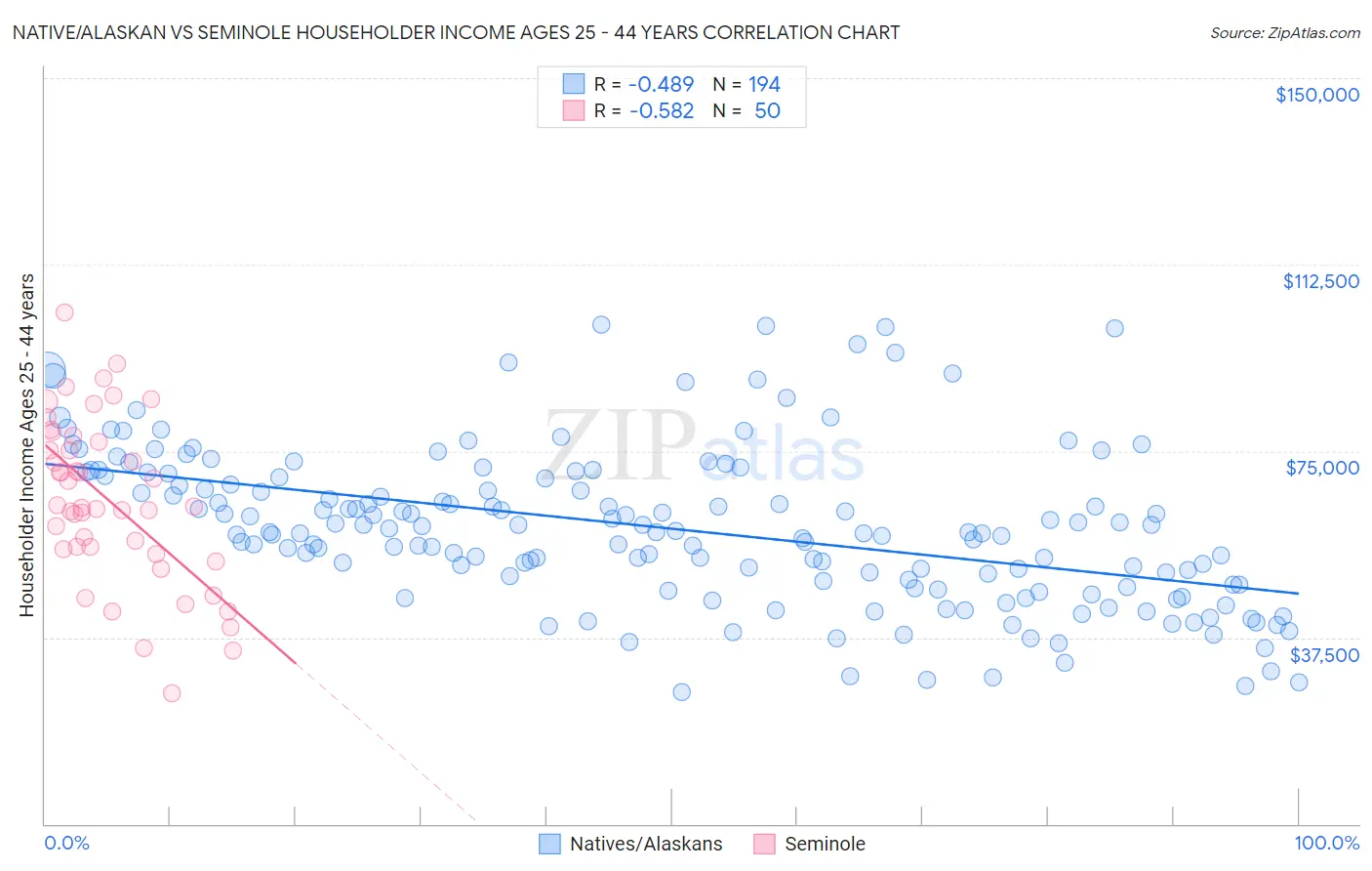 Native/Alaskan vs Seminole Householder Income Ages 25 - 44 years