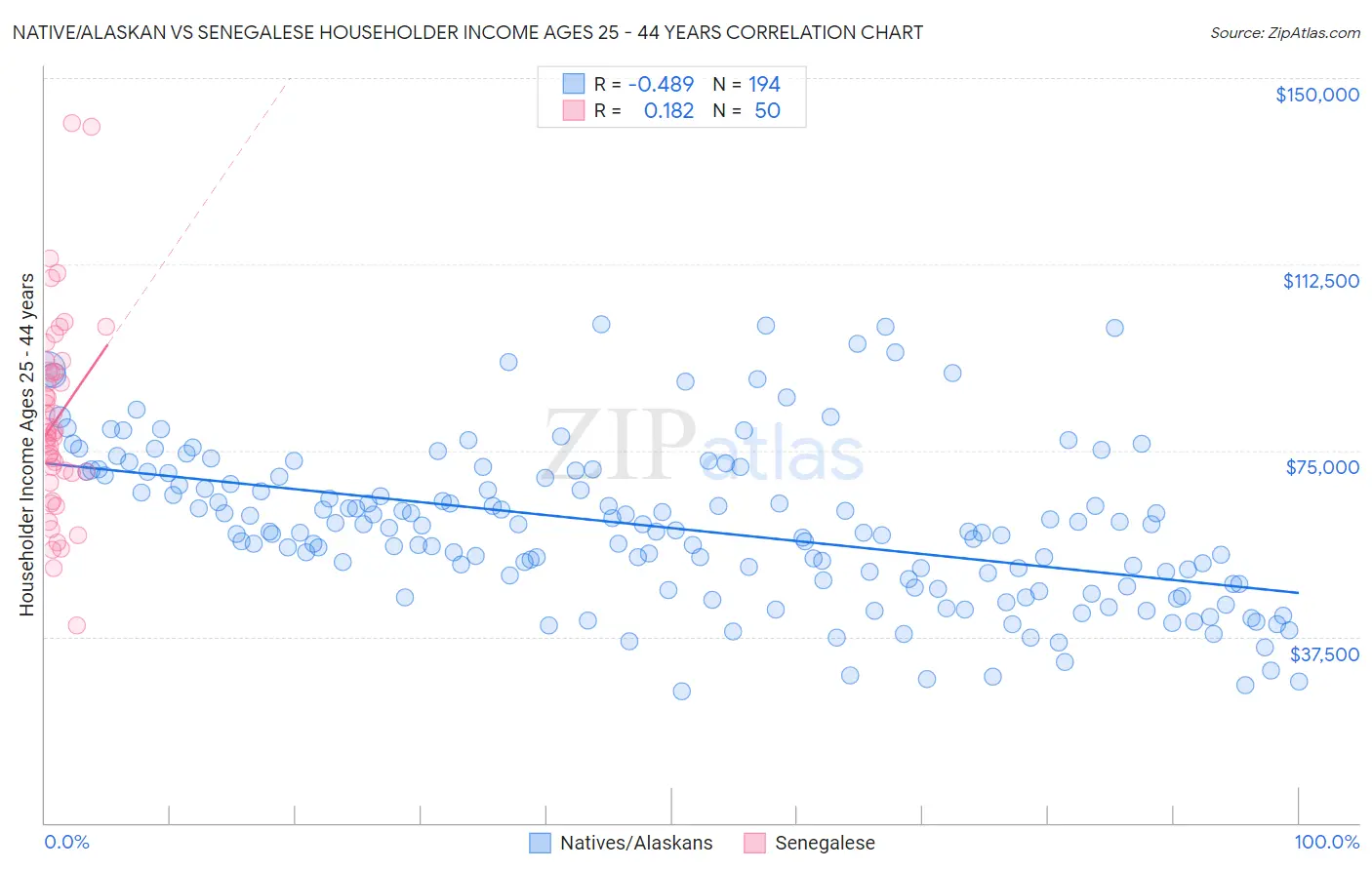 Native/Alaskan vs Senegalese Householder Income Ages 25 - 44 years