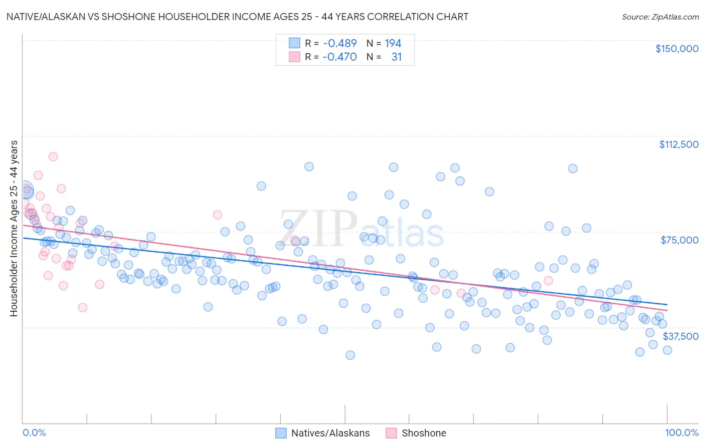 Native/Alaskan vs Shoshone Householder Income Ages 25 - 44 years