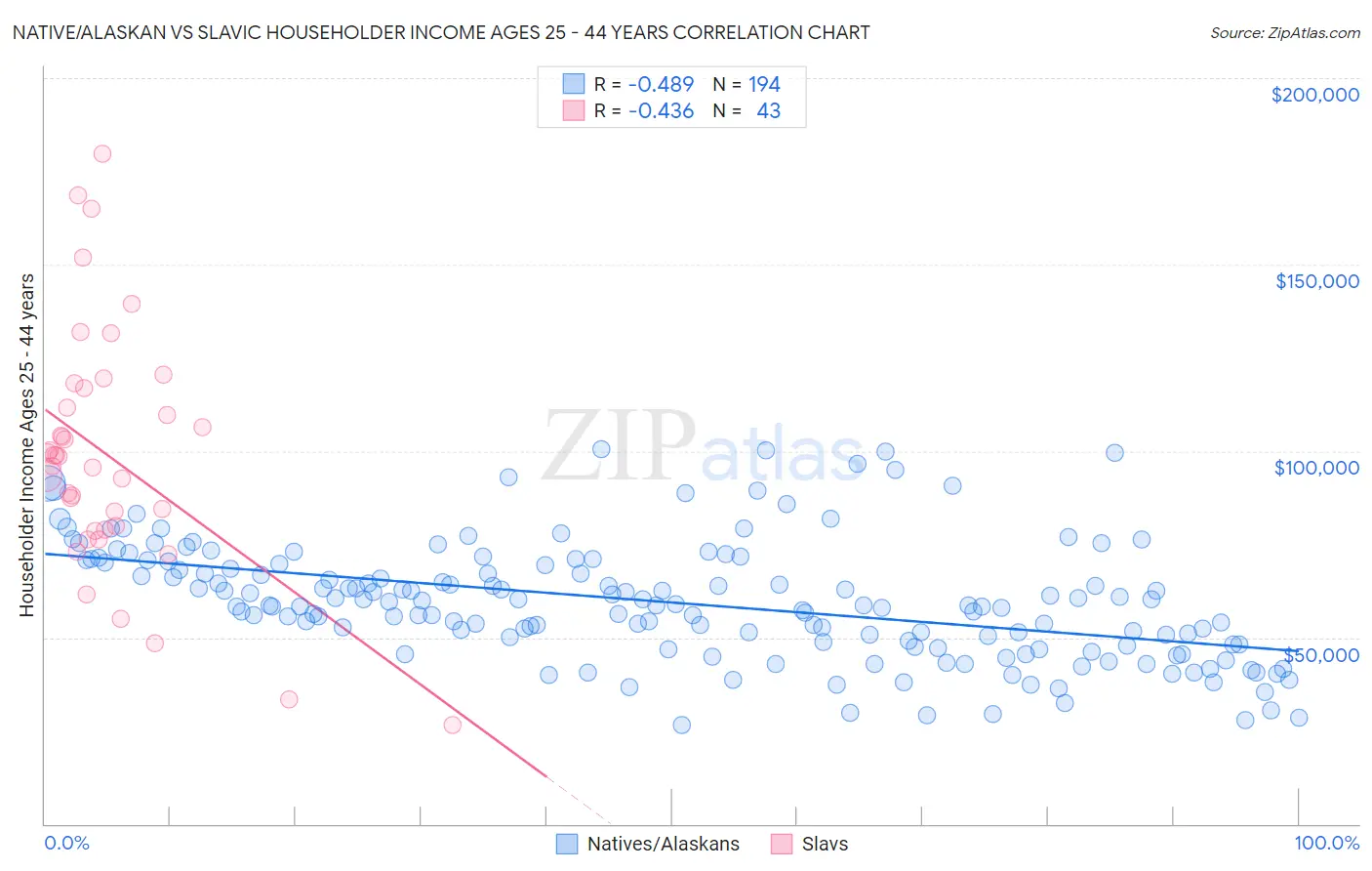 Native/Alaskan vs Slavic Householder Income Ages 25 - 44 years