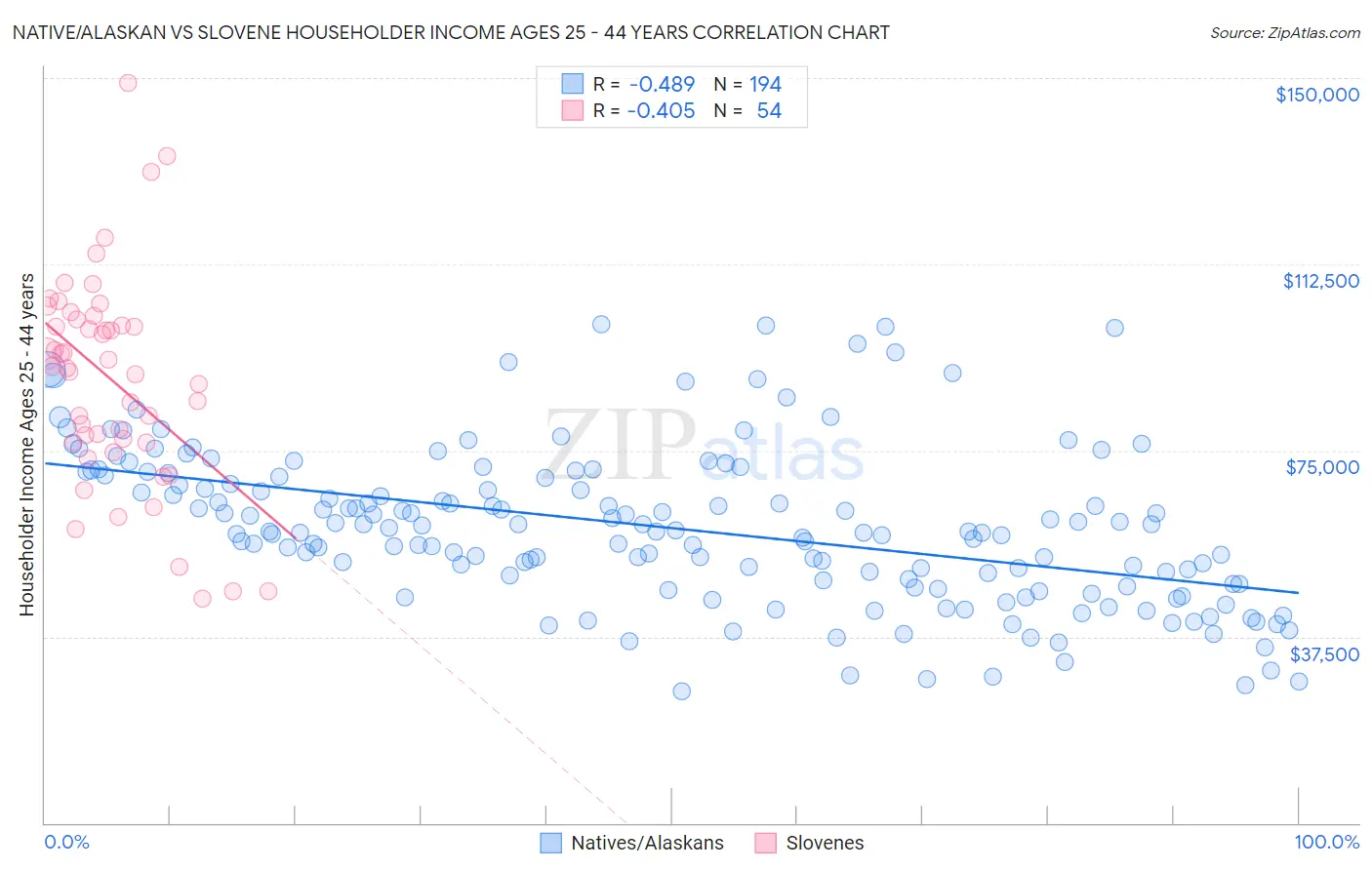 Native/Alaskan vs Slovene Householder Income Ages 25 - 44 years