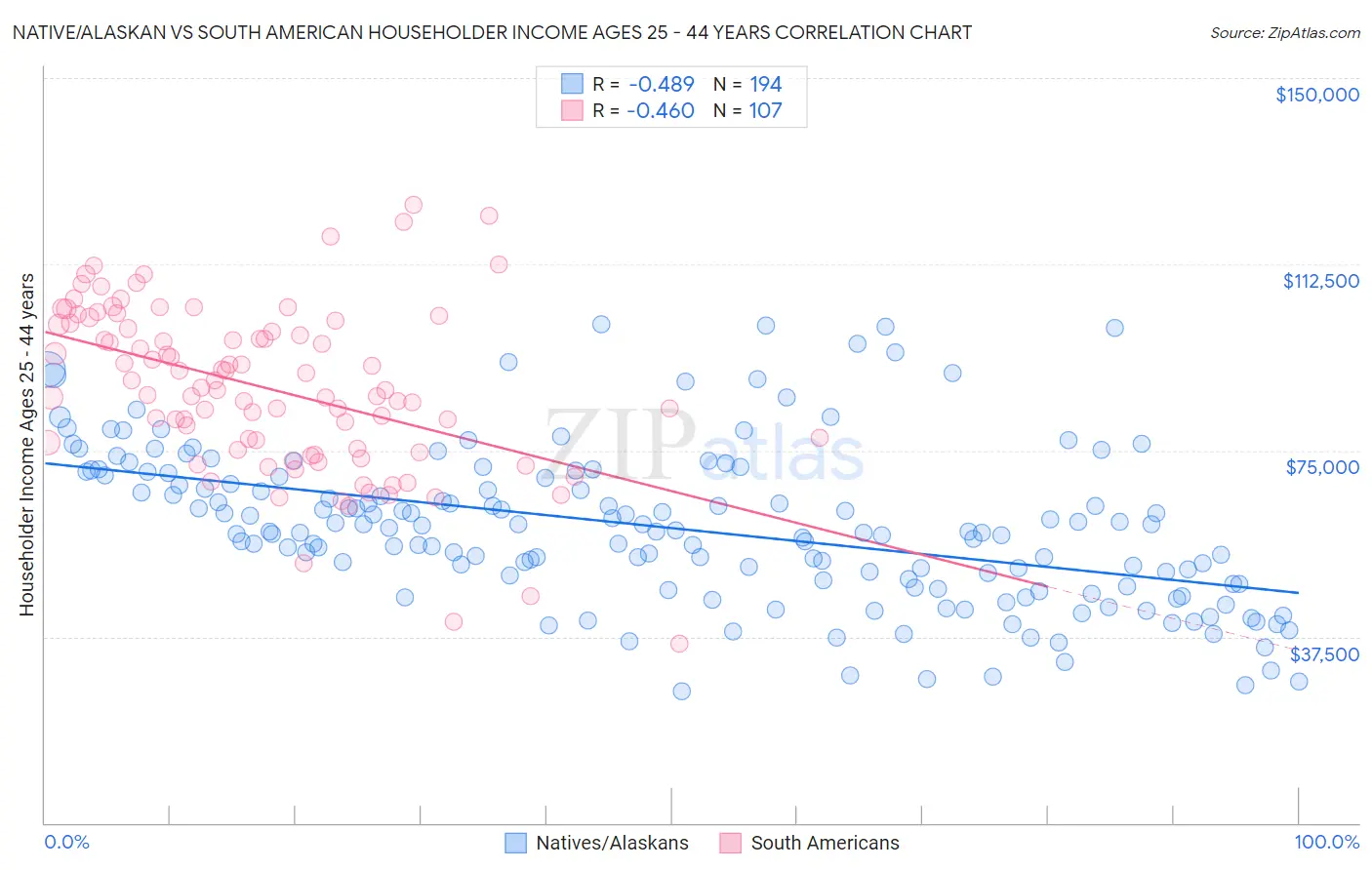 Native/Alaskan vs South American Householder Income Ages 25 - 44 years