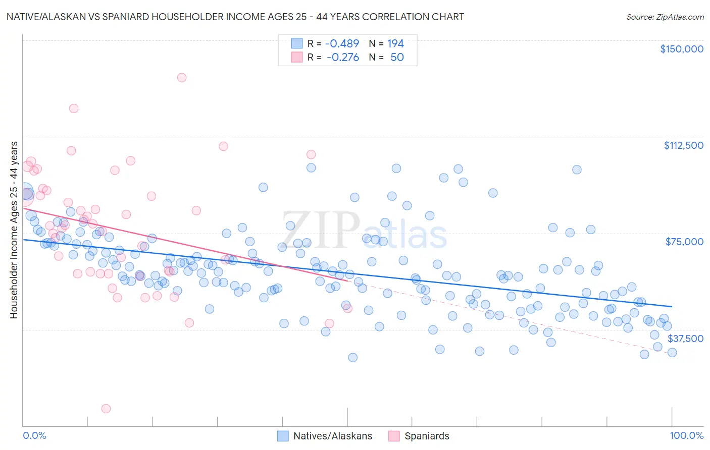 Native/Alaskan vs Spaniard Householder Income Ages 25 - 44 years