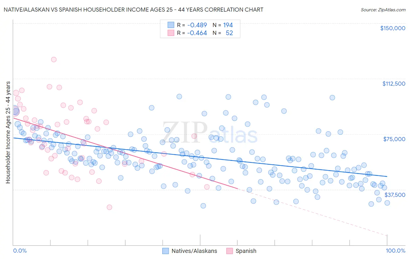 Native/Alaskan vs Spanish Householder Income Ages 25 - 44 years