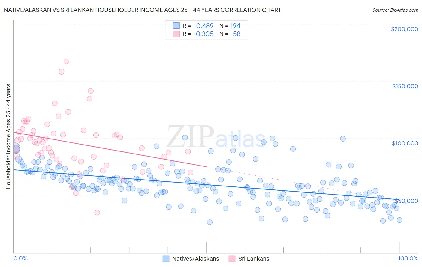 Native/Alaskan vs Sri Lankan Householder Income Ages 25 - 44 years