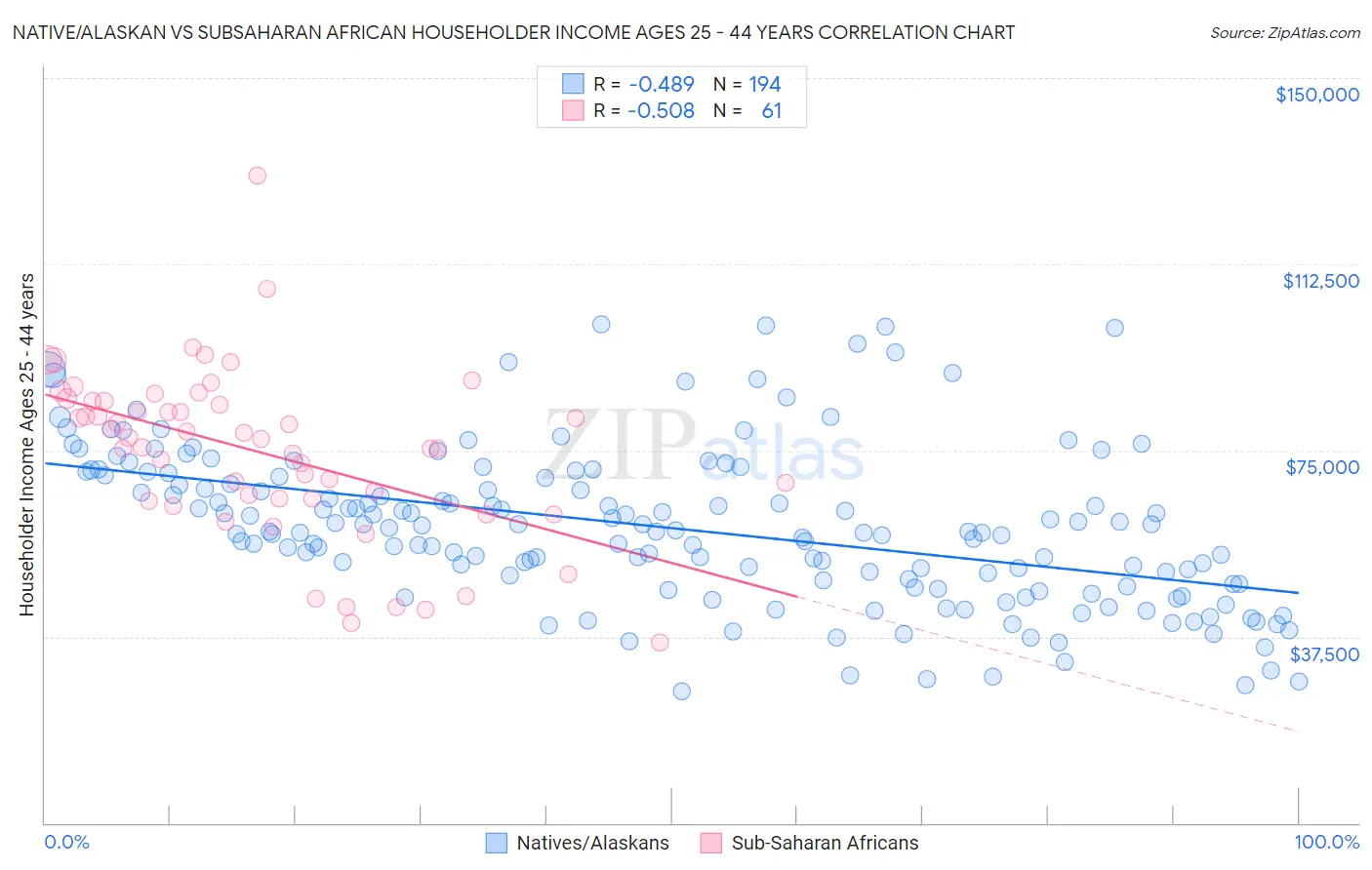 Native/Alaskan vs Subsaharan African Householder Income Ages 25 - 44 years