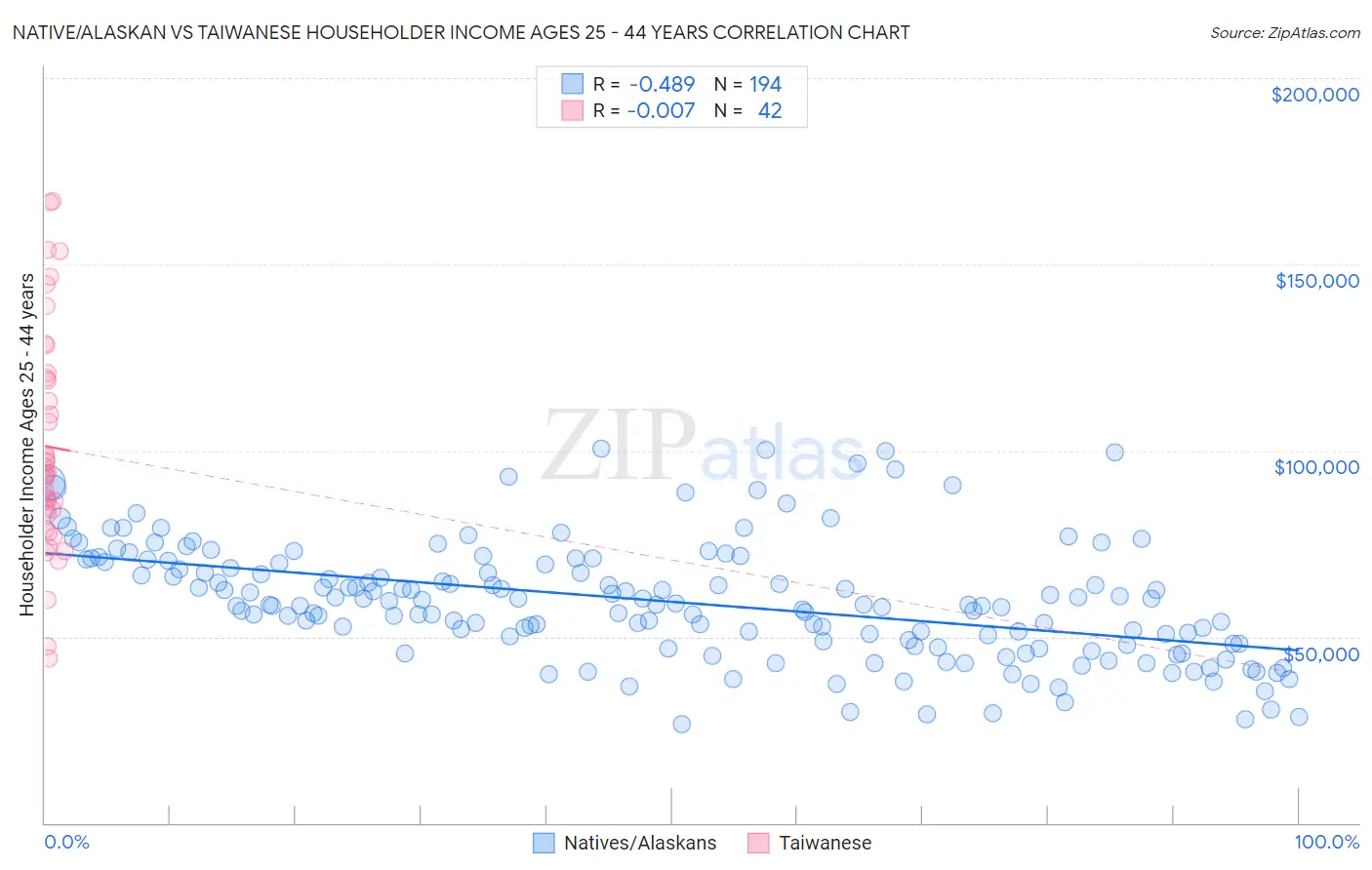 Native/Alaskan vs Taiwanese Householder Income Ages 25 - 44 years