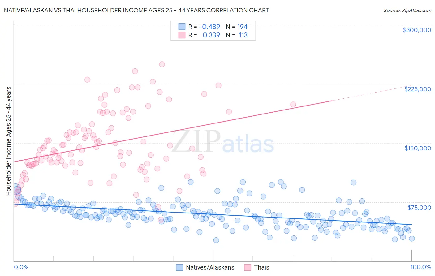 Native/Alaskan vs Thai Householder Income Ages 25 - 44 years