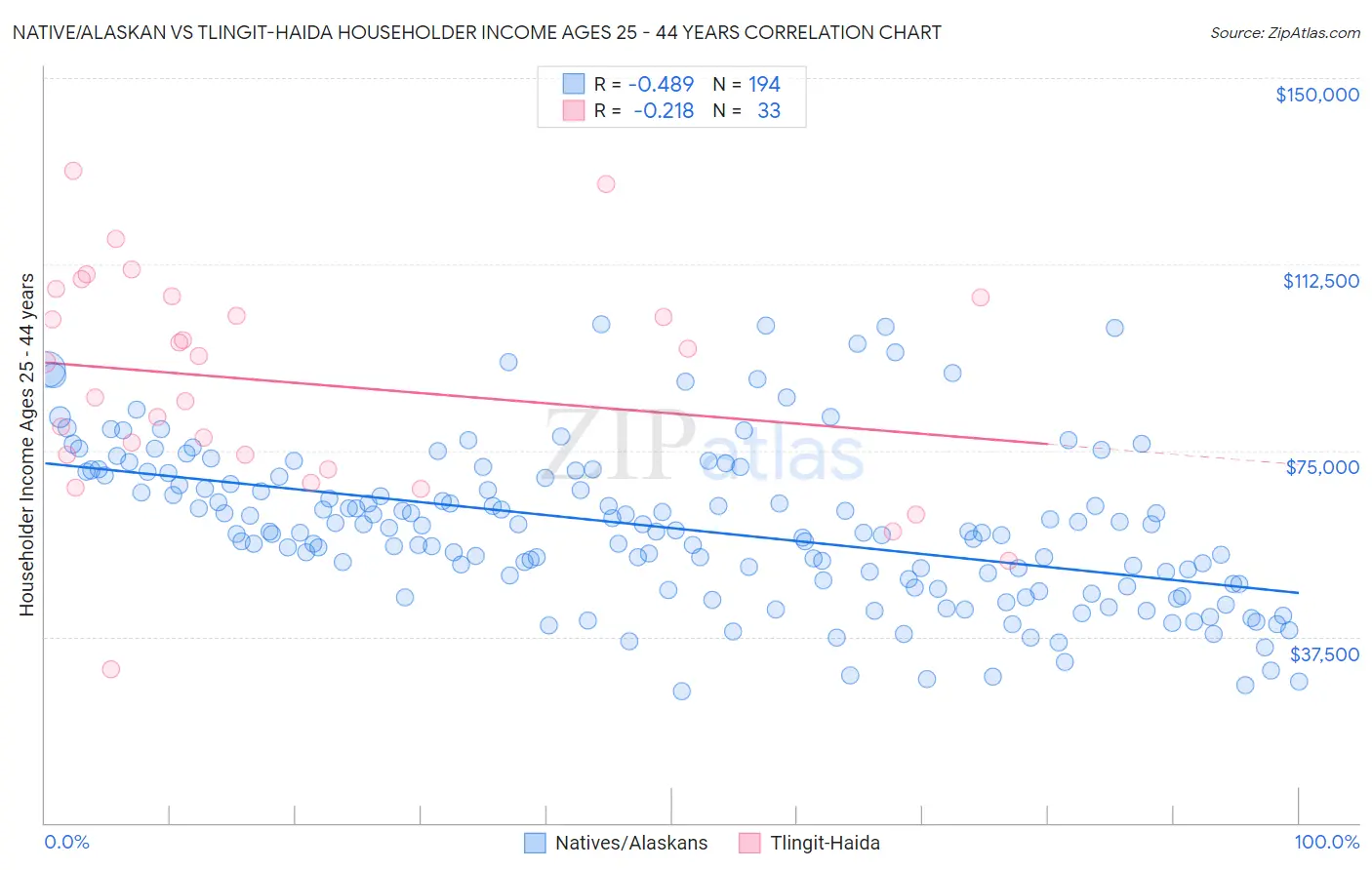 Native/Alaskan vs Tlingit-Haida Householder Income Ages 25 - 44 years