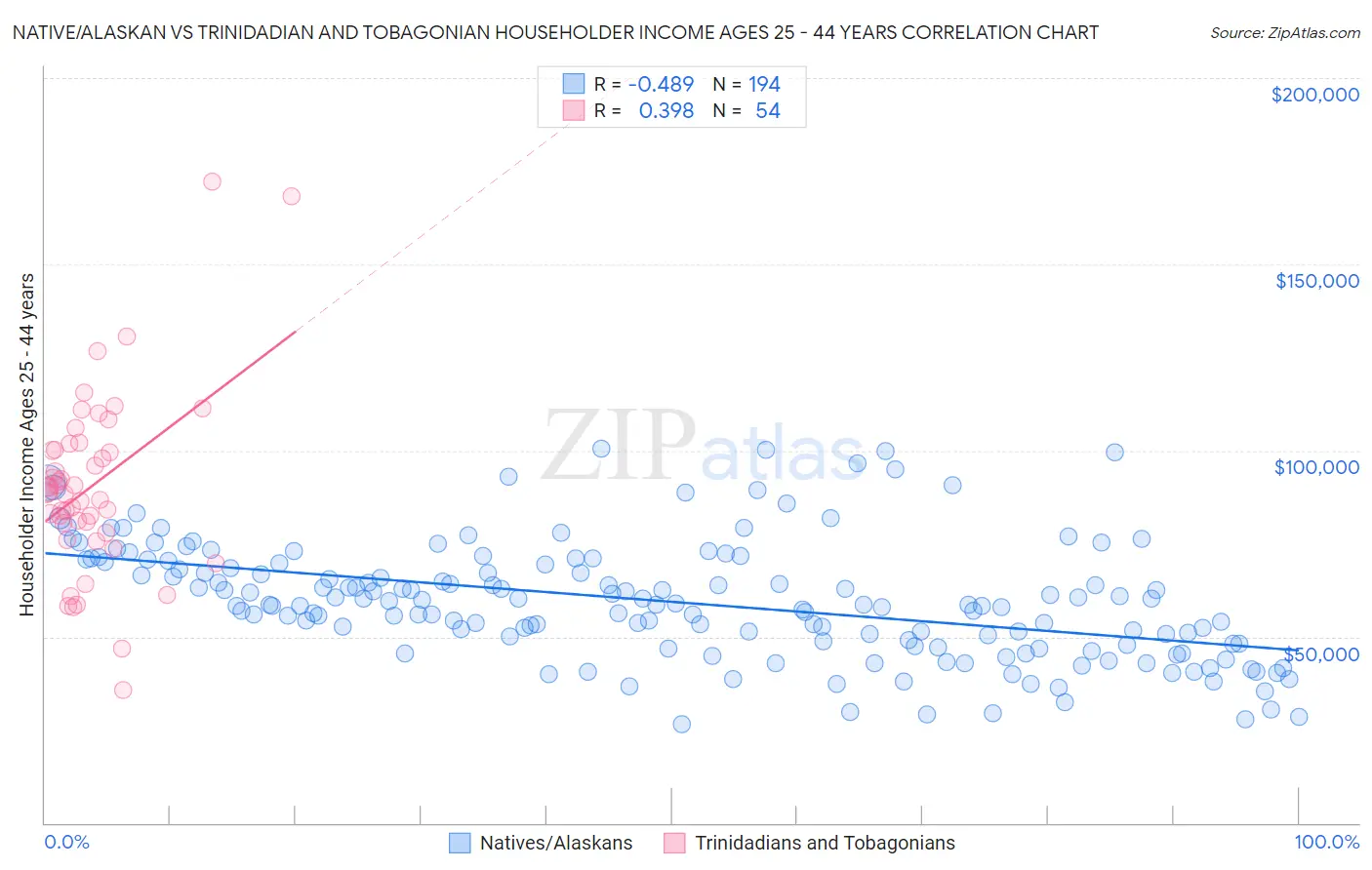 Native/Alaskan vs Trinidadian and Tobagonian Householder Income Ages 25 - 44 years