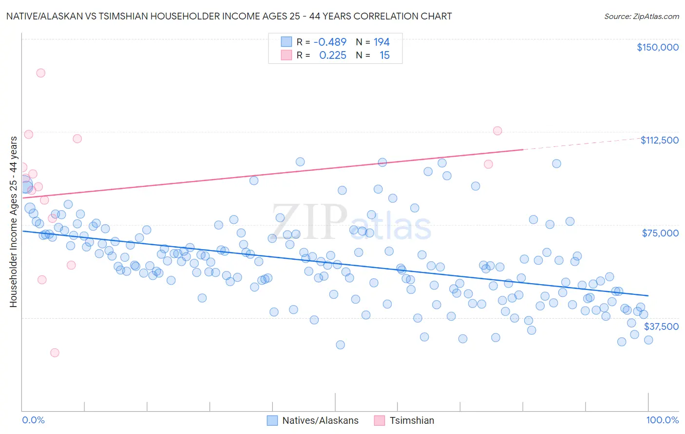 Native/Alaskan vs Tsimshian Householder Income Ages 25 - 44 years