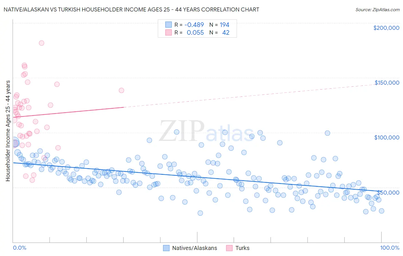 Native/Alaskan vs Turkish Householder Income Ages 25 - 44 years