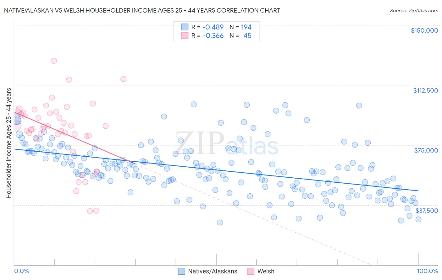Native/Alaskan vs Welsh Householder Income Ages 25 - 44 years