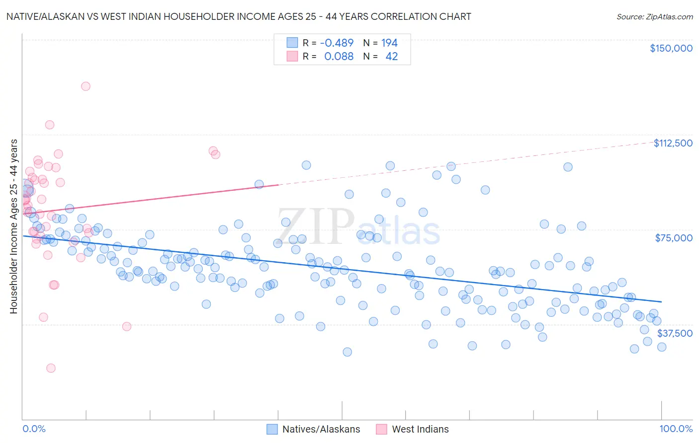 Native/Alaskan vs West Indian Householder Income Ages 25 - 44 years