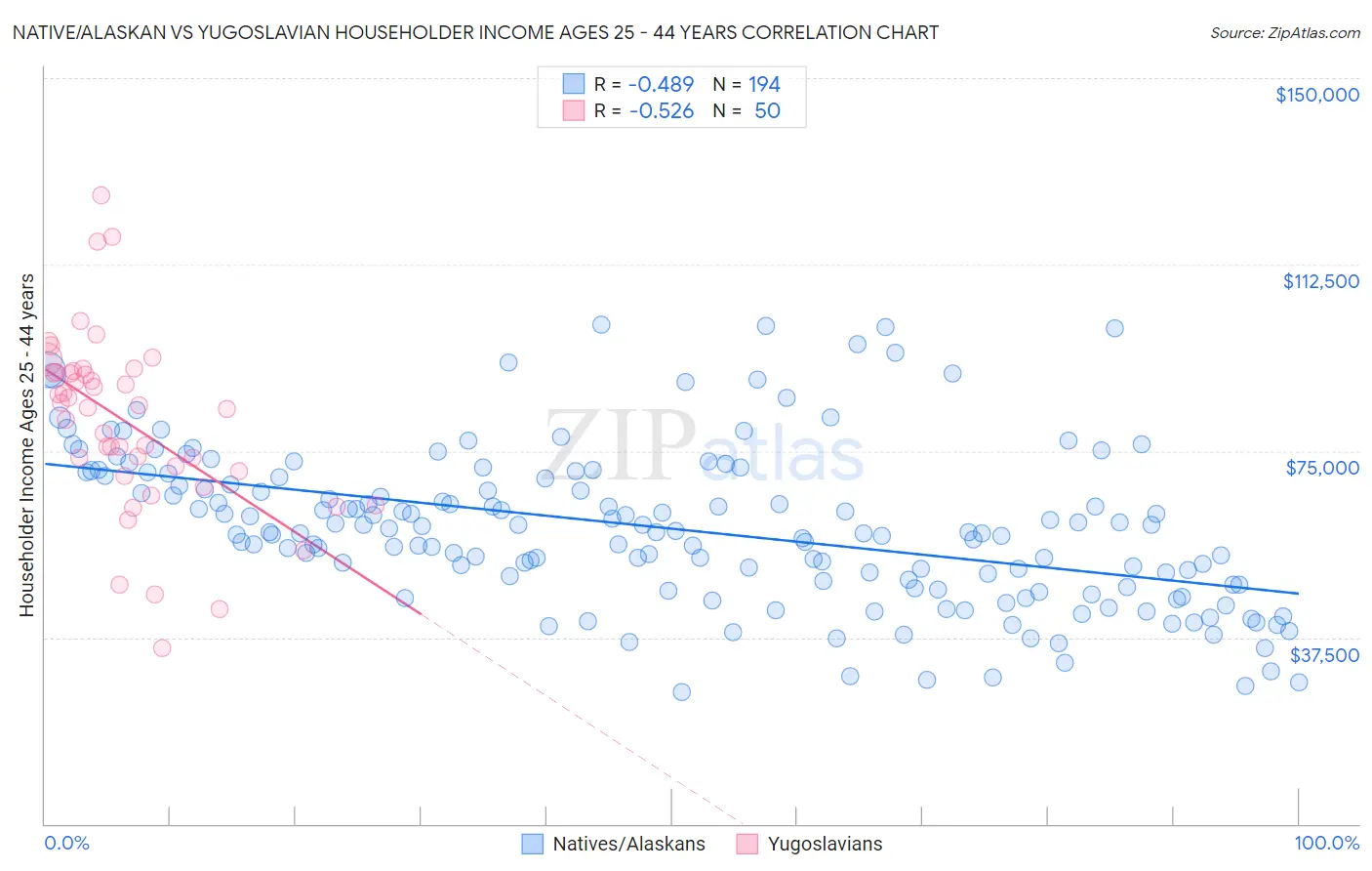 Native/Alaskan vs Yugoslavian Householder Income Ages 25 - 44 years