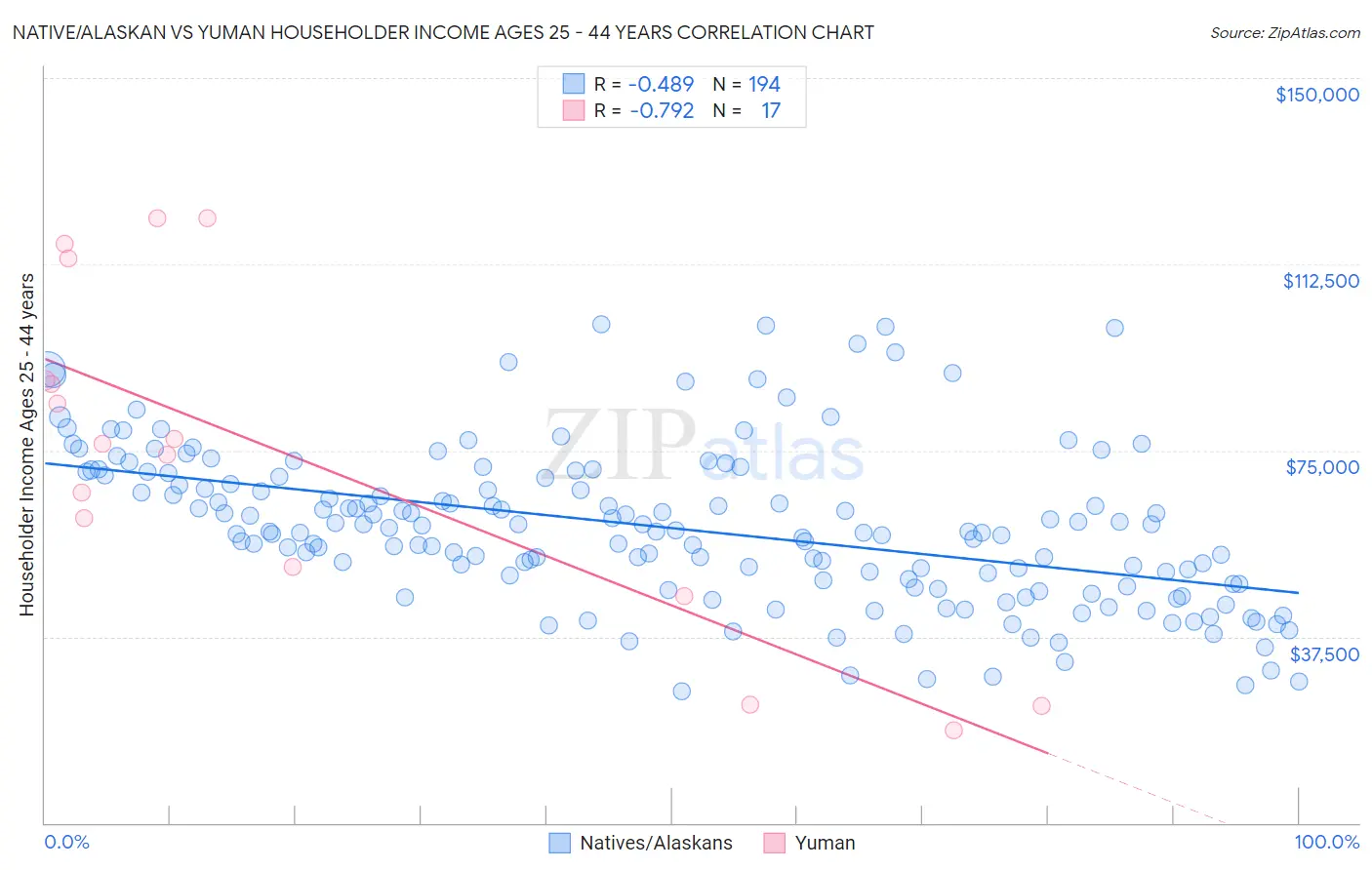 Native/Alaskan vs Yuman Householder Income Ages 25 - 44 years