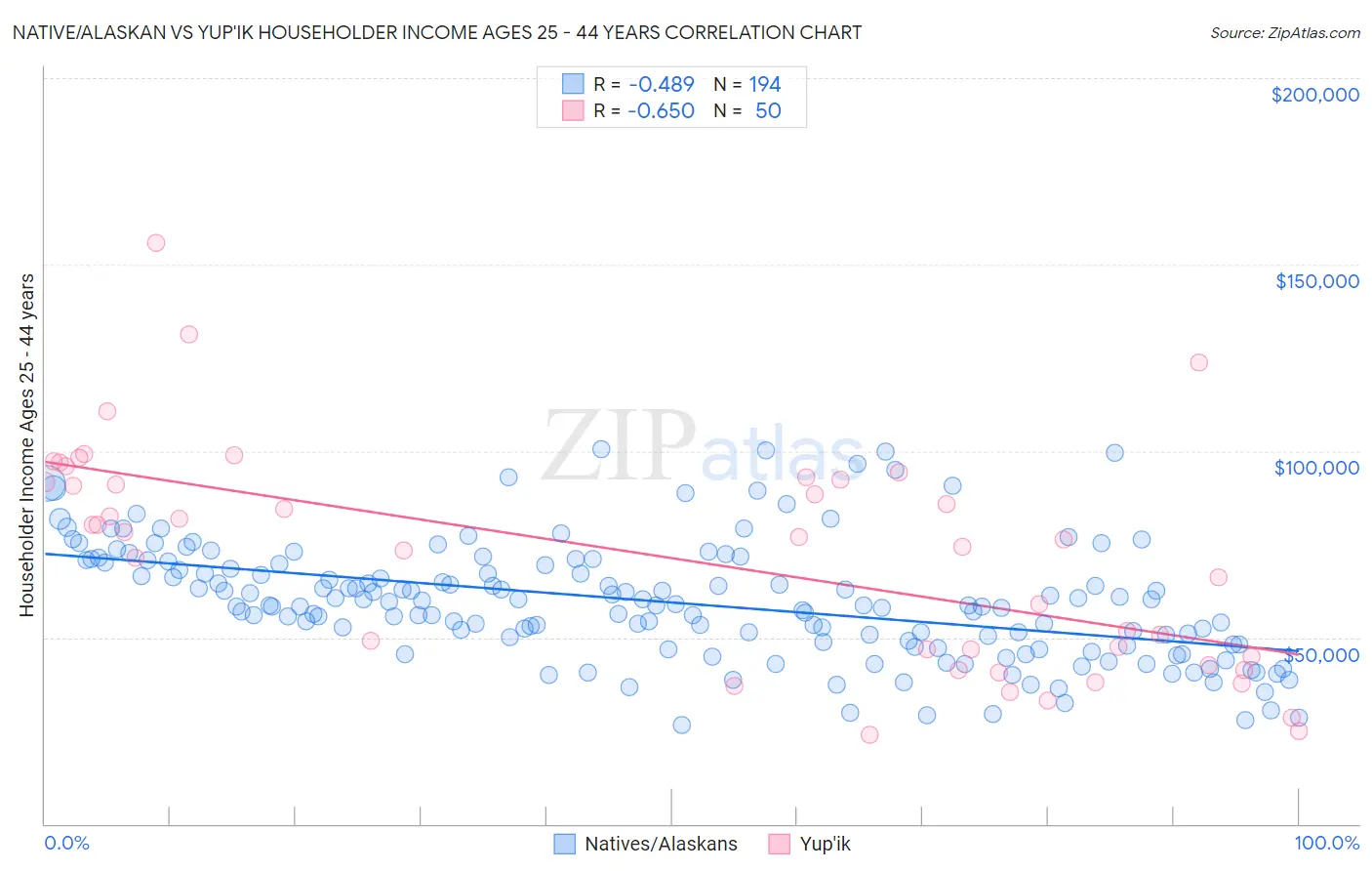 Native/Alaskan vs Yup'ik Householder Income Ages 25 - 44 years