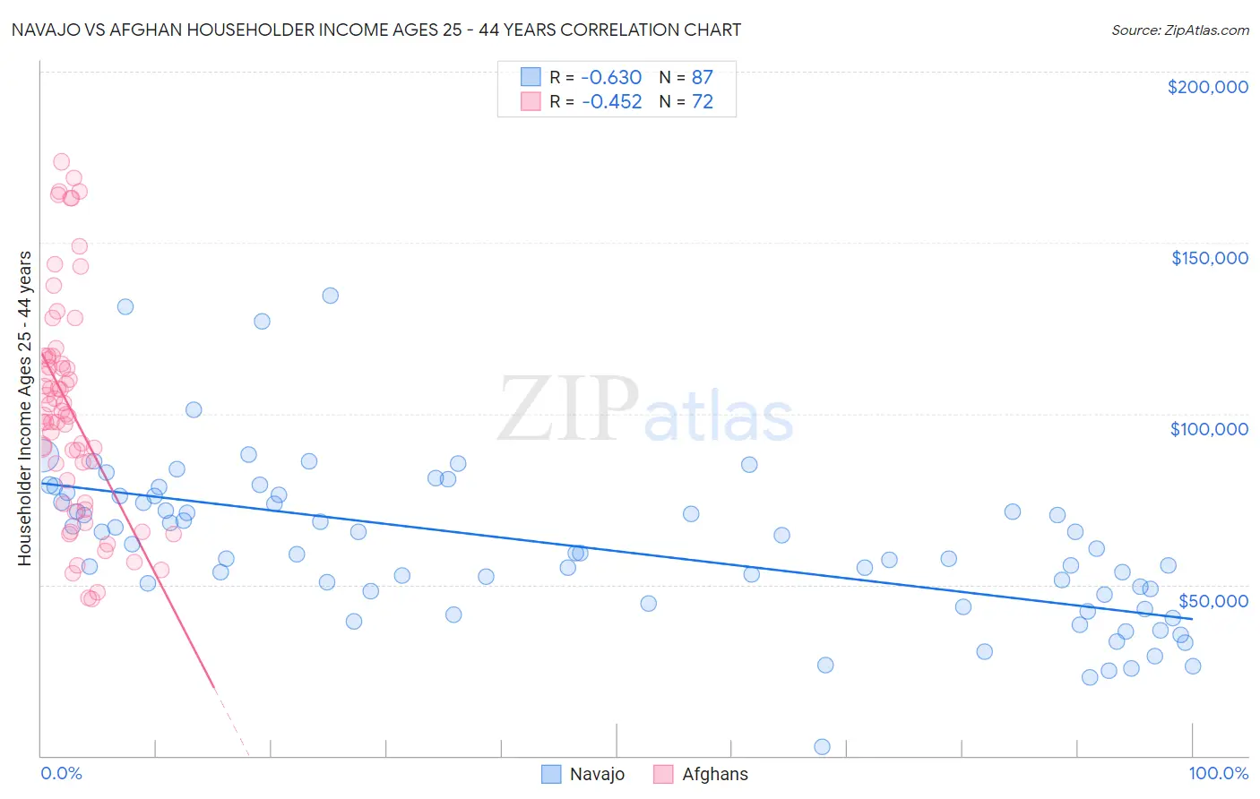 Navajo vs Afghan Householder Income Ages 25 - 44 years