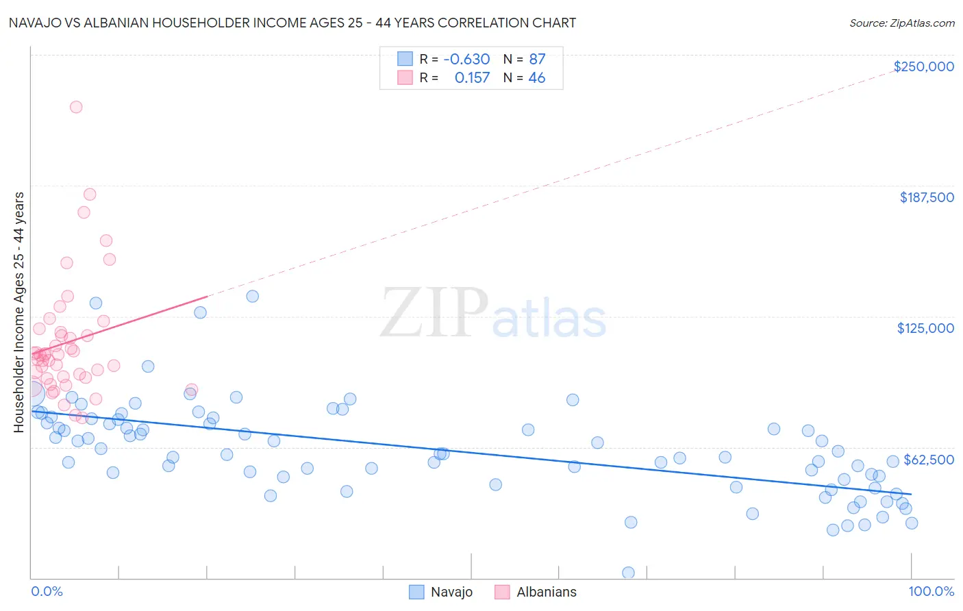 Navajo vs Albanian Householder Income Ages 25 - 44 years
